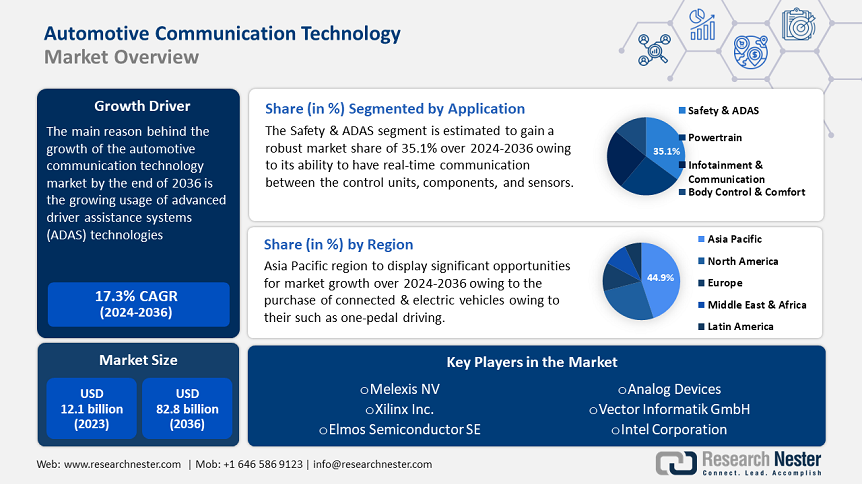 Automotive Communication Technology Market Overview